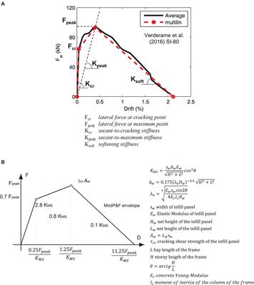 Seismic Loss Estimation in Pre-1970 Residential RC Buildings: The Role of Infills and Services in Low–Mid-Rise Case Studies